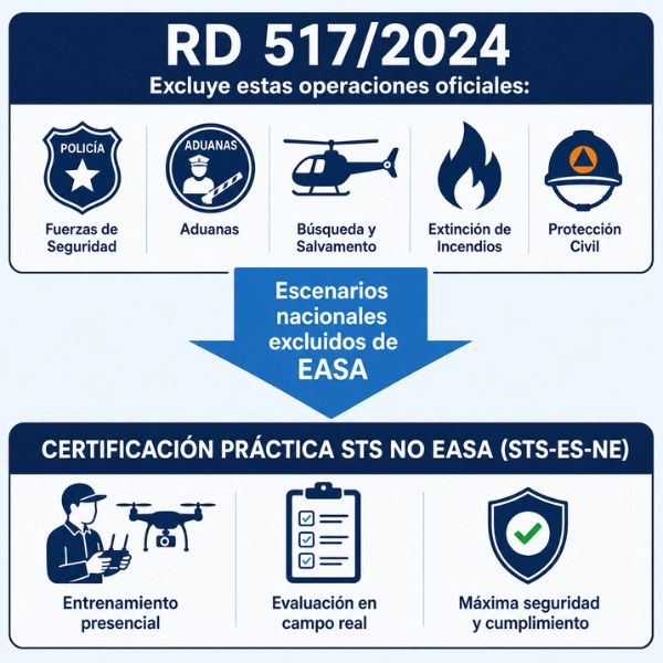 Esquema explicativo del RD 517/2024 sobre las operaciones excluidas de EASA como Policía, Bomberos y Protección Civil, y la certificación práctica STS-ES-NE.