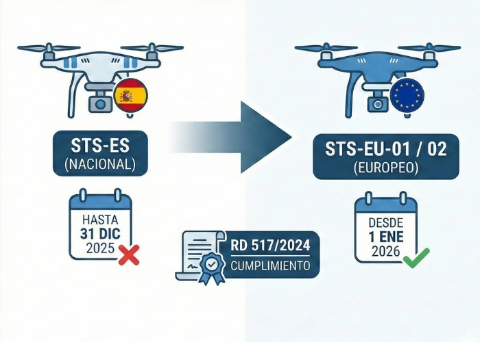 conversion-certificados-sts-es-a-sts-eu-aesa-rd517-2024-700x500 Infografía de la transición normativa de drones en España: paso de los escenarios nacionales STS-ES a los escenarios europeos STS-EU 01 y 02 conforme al Real Decreto 517/2024 a partir de 2026